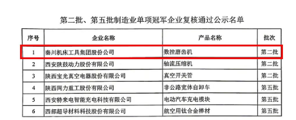 【集團資訊】秦川集團數控磨齒機產品成功通過“第二批制造業單項冠軍企業”復核